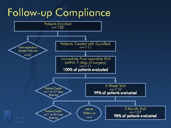 Follow-up Compliance Patients Enrolled n=132 Intra-operative Screen Failures n=21 Patients Treated with Dura. Seal