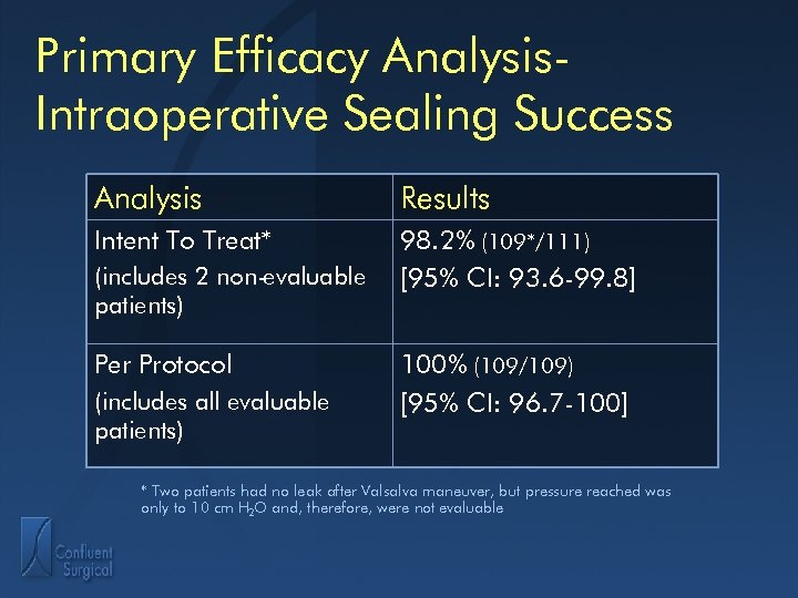 Primary Efficacy Analysis. Intraoperative Sealing Success Analysis Results Intent To Treat* 98. 2% (109*/111)