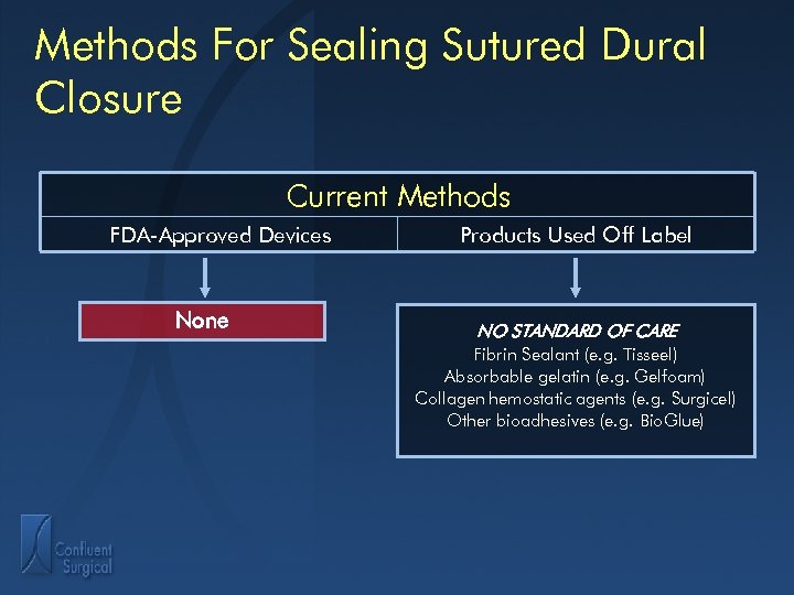 Methods For Sealing Sutured Dural Closure Current Methods FDA-Approved Devices None Products Used Off