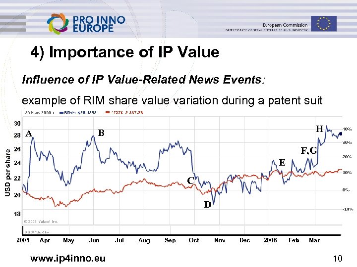 4) Importance of IP Value Influence of IP Value-Related News Events: example of RIM