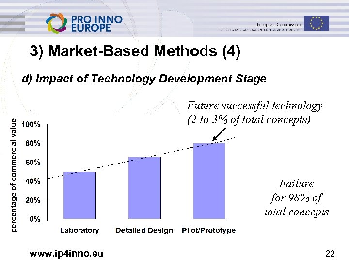 3) Market-Based Methods (4) d) Impact of Technology Development Stage Future successful technology (2