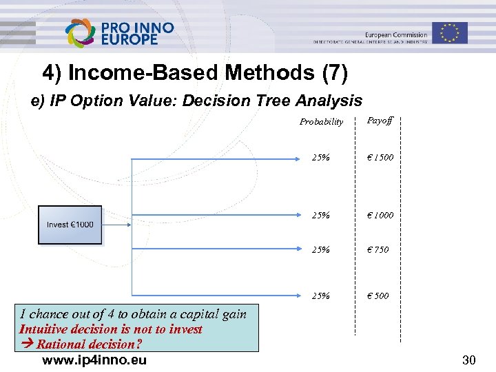 4) Income-Based Methods (7) e) IP Option Value: Decision Tree Analysis Probability 25% €