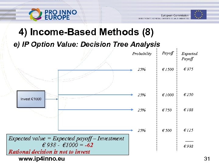 4) Income-Based Methods (8) e) IP Option Value: Decision Tree Analysis Probability Expected Payoff
