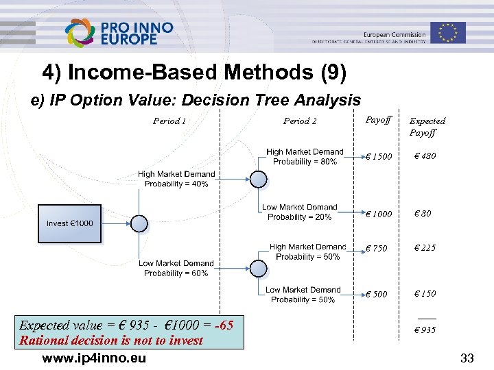 4) Income-Based Methods (9) e) IP Option Value: Decision Tree Analysis € 480 €
