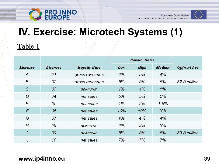 IV. Exercise: Microtech Systems (1) Table 1 Royalty Rates Licensor Licensee Royalty Base Low