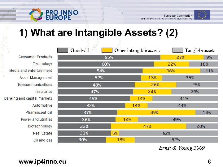 1) What are Intangible Assets? (2) Goodwill Other intangible assets Tangible assets Ernst &