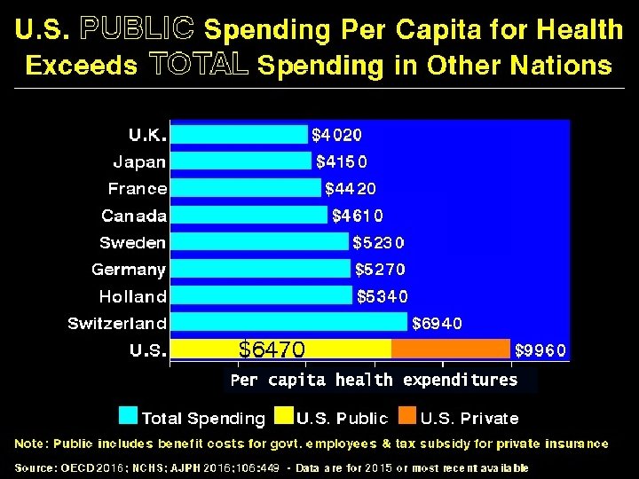 Per capita health expenditures 