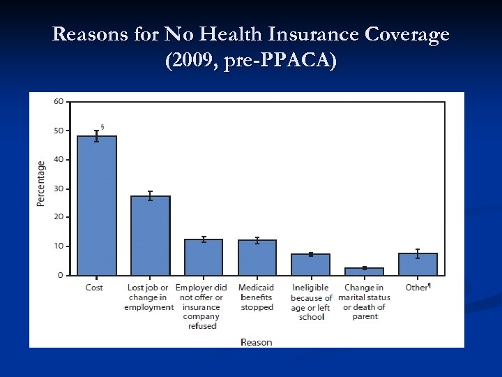 Reasons for No Health Insurance Coverage (2009, pre-PPACA) 