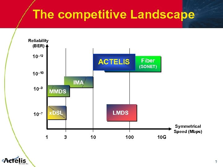 The competitive Landscape Reliability (BER) 10– 12 ACTELIS Fiber (SONET) 10– 10 IMA 10–