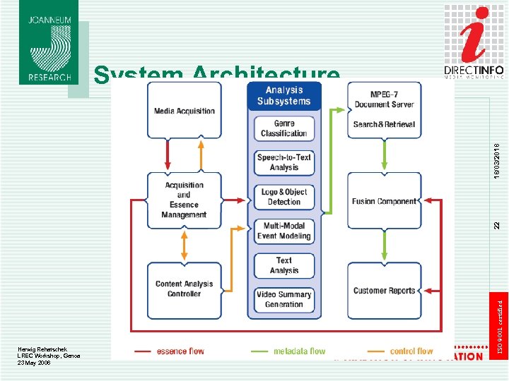 Herwig Rehatschek LREC Workshop, Genoa 23 May 2006 ISO 9001 certified 22 18/03/2018 System