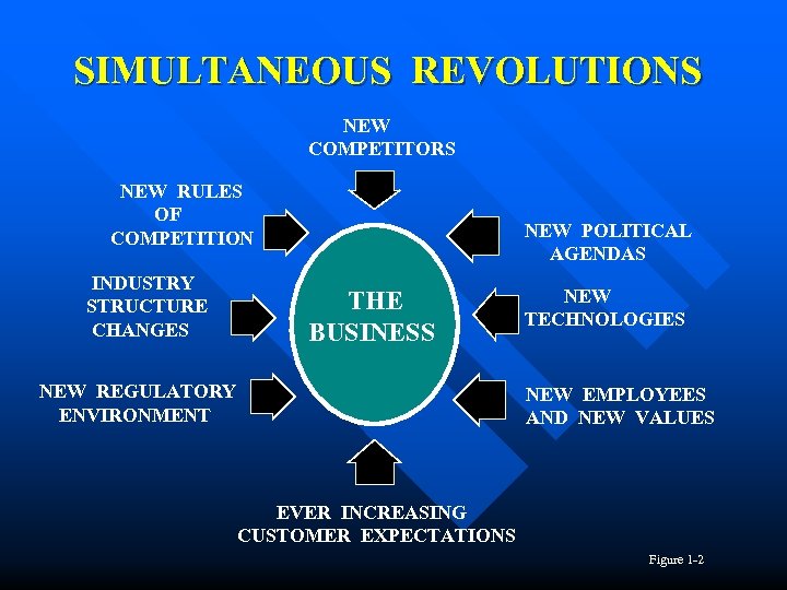 SIMULTANEOUS REVOLUTIONS NEW COMPETITORS NEW RULES OF COMPETITION INDUSTRY STRUCTURE CHANGES NEW POLITICAL AGENDAS