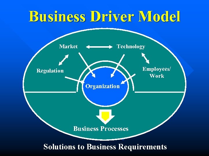 Business Driver Model Market Technology Employees/ Work Regulation Organization Business Processes Solutions to Business