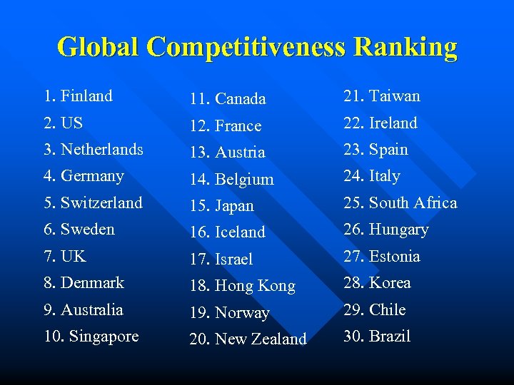 Global Competitiveness Ranking 1. Finland 11. Canada 21. Taiwan 2. US 12. France 22.