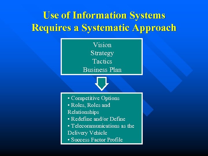 Use of Information Systems Requires a Systematic Approach Vision Strategy Tactics Business Plan •