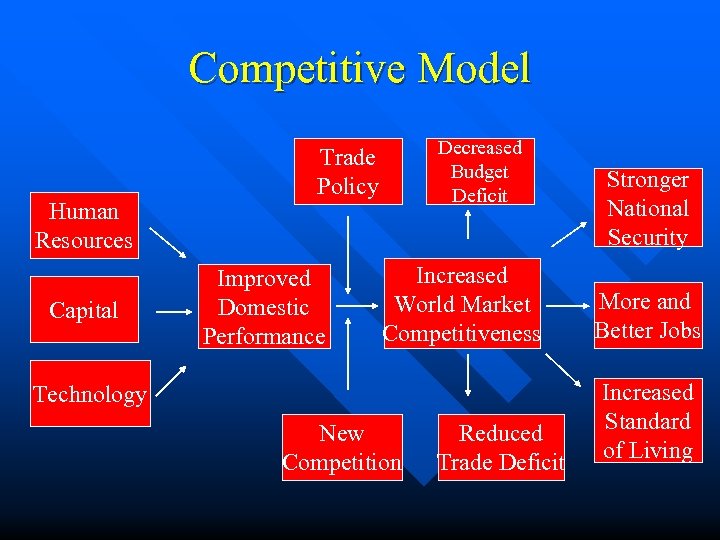 Competitive Model Human Resources Capital Decreased Budget Deficit Trade Policy Improved Domestic Performance Increased