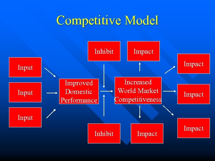 Competitive Model Inhibit Impact Input Improved Domestic Performance Increased World Market Competitiveness Impact Input