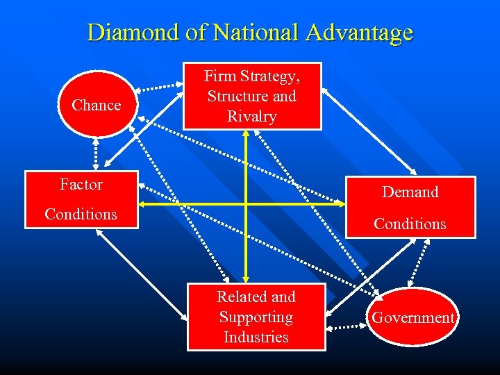Diamond of National Advantage Chance Firm Strategy, Structure and Rivalry Factor Demand Conditions Related