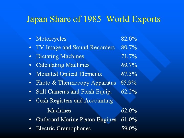 Japan Share of 1985 World Exports • • Motorcycles TV Image and Sound Recorders
