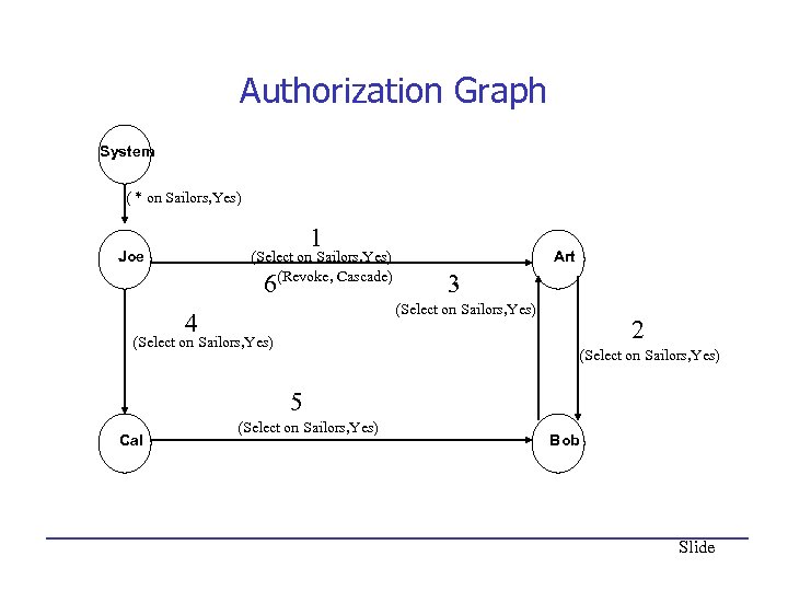 Authorization Graph System ( * on Sailors, Yes) 1 Joe (Select on Sailors, Yes)
