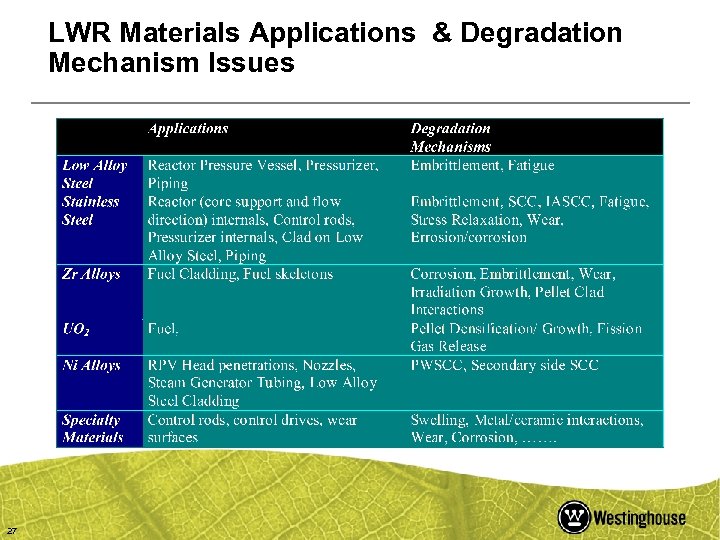 LWR Materials Applications & Degradation Mechanism Issues 27 