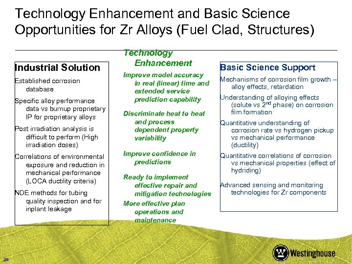 Technology Enhancement and Basic Science Opportunities for Zr Alloys (Fuel Clad, Structures) Industrial Solution