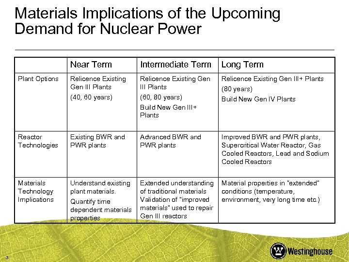 Materials Implications of the Upcoming Demand for Nuclear Power Near Term Long Term Plant