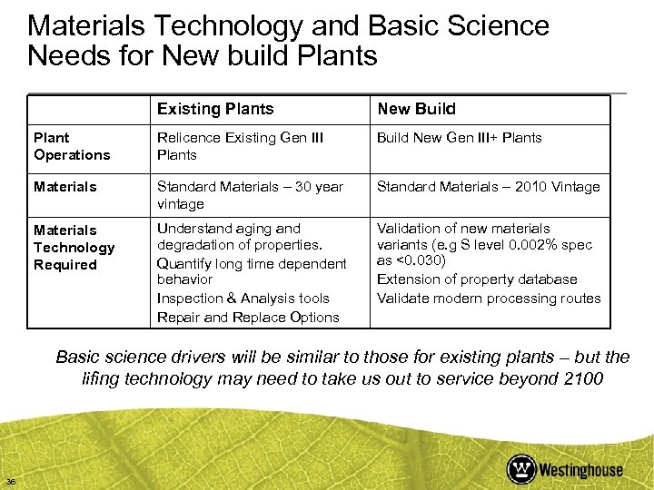 Materials Technology and Basic Science Needs for New build Plants Existing Plants New Build