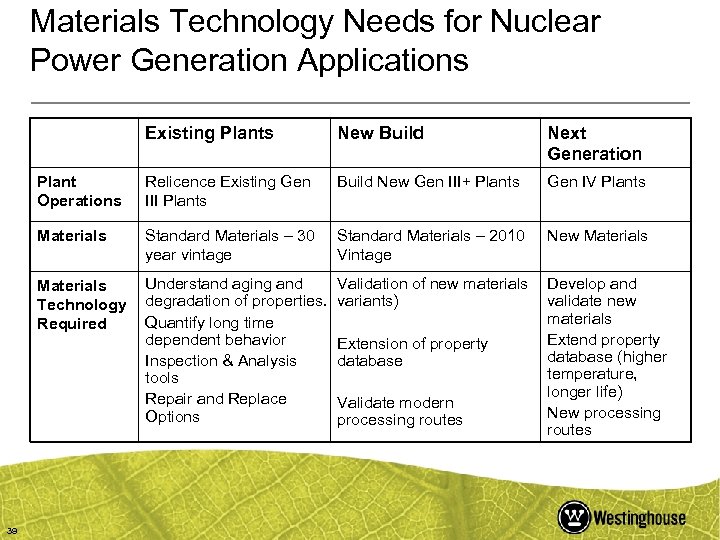 Materials Technology Needs for Nuclear Power Generation Applications Existing Plants Next Generation Plant Operations