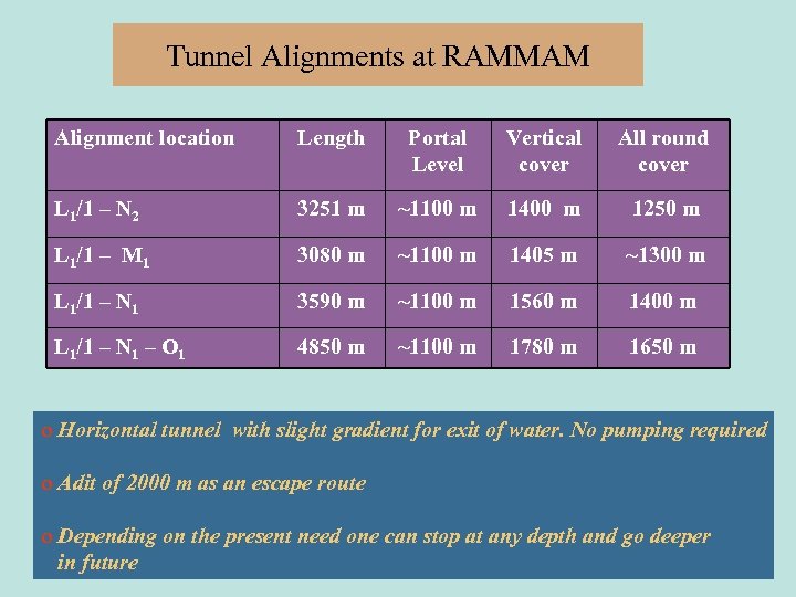 Tunnel Alignments at RAMMAM Alignment location Length Portal Level Vertical cover All round cover