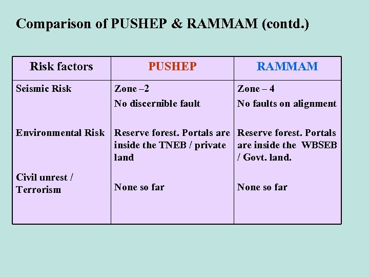 Comparison of PUSHEP & RAMMAM (contd. ) Risk factors Seismic Risk PUSHEP Zone –