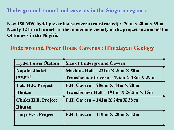 Underground tunnel and caverns in the Singara region : New 150 MW hydel power