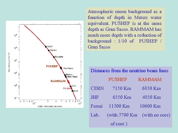 Atmospheric muon background as a function of depth in Meters water equivalent. PUSHEP is