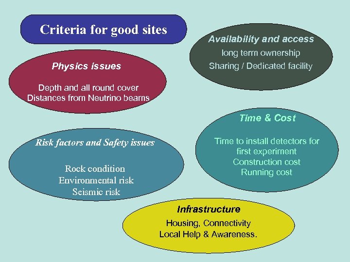 Criteria for good sites Physics issues Availability and access long term ownership Sharing /