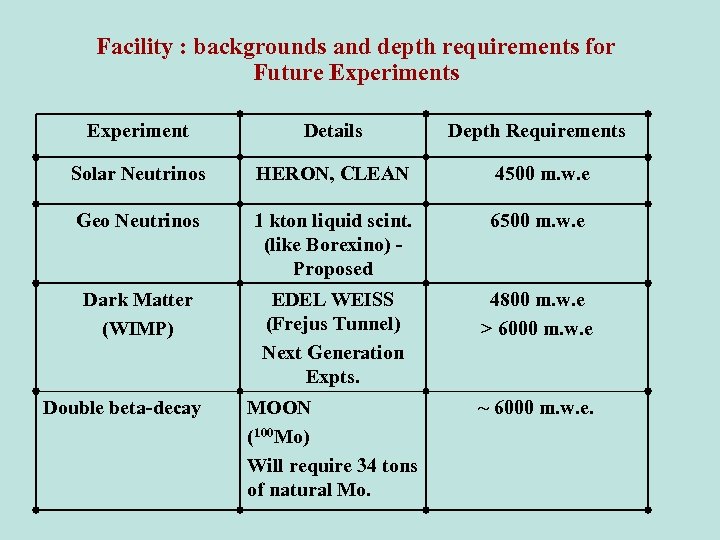 Facility : backgrounds and depth requirements for Future Experiments Experiment Details Depth Requirements Solar