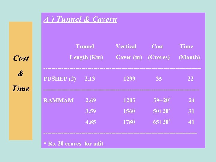 A ) Tunnel & Cavern Tunnel Cost & Time Length (Km) Vertical Cost Cover