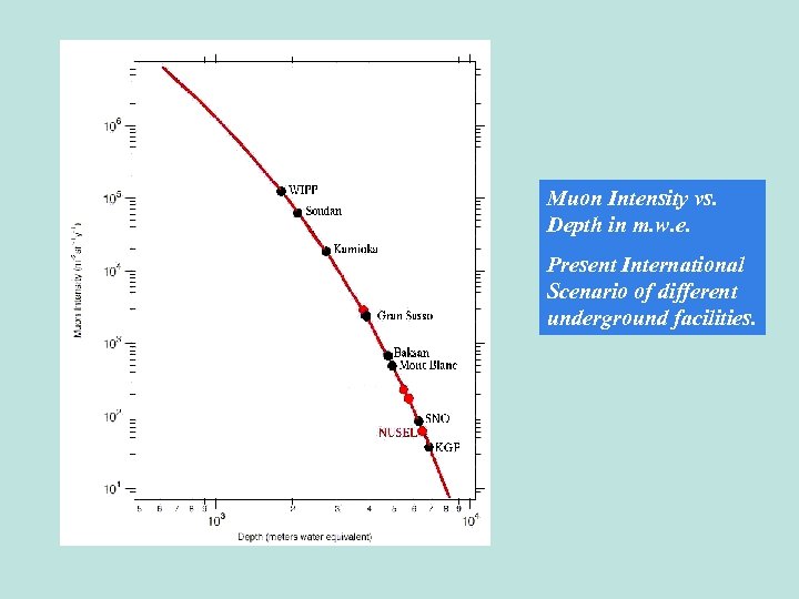 Muon Intensity vs. Depth in m. w. e. Present International Scenario of different underground