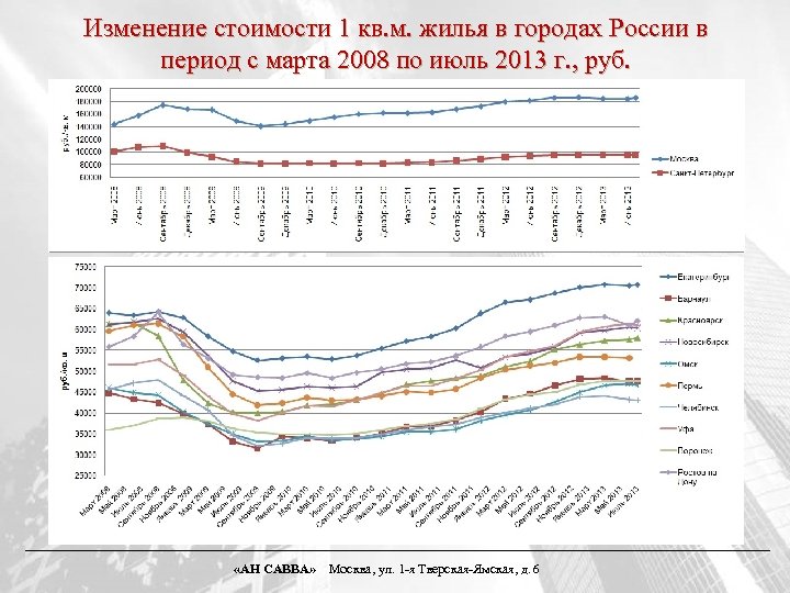 Изменение стоимости 1 кв. м. жилья в городах России в период с марта 2008