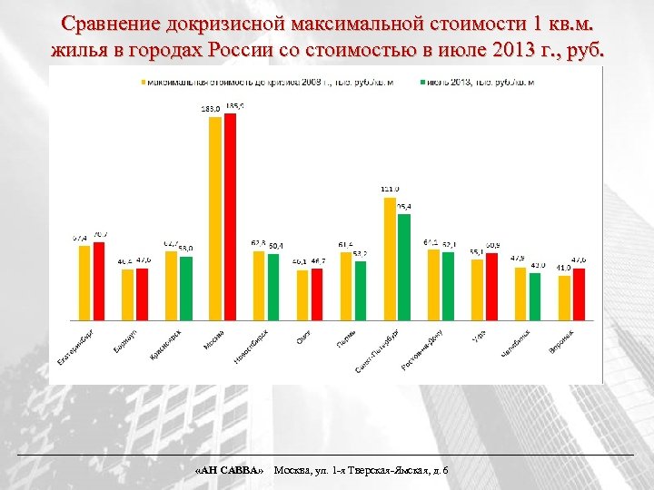 Сравнение докризисной максимальной стоимости 1 кв. м. жилья в городах России со стоимостью в