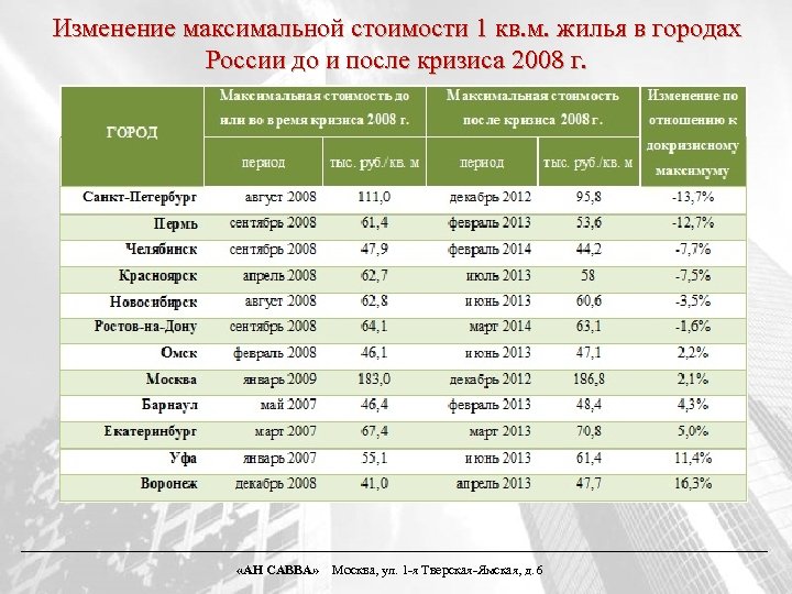 Изменение максимальной стоимости 1 кв. м. жилья в городах России до и после кризиса