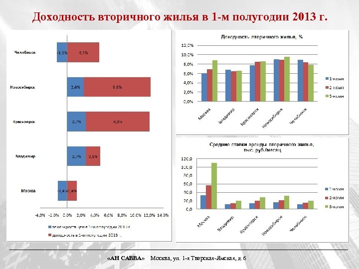 Доходность вторичного жилья в 1 -м полугодии 2013 г. «АН САВВА» Москва, ул. 1