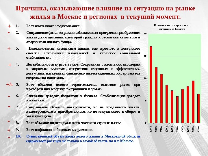 Причины, оказывающие влияние на ситуацию на рынке жилья в Москве и регионах в текущий