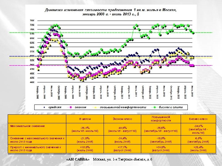 В целом Эконом-класс Повышенной комфортности Бизнес-класс -35, 0% (июль’ 08 –июль’ 09) -40, 5%