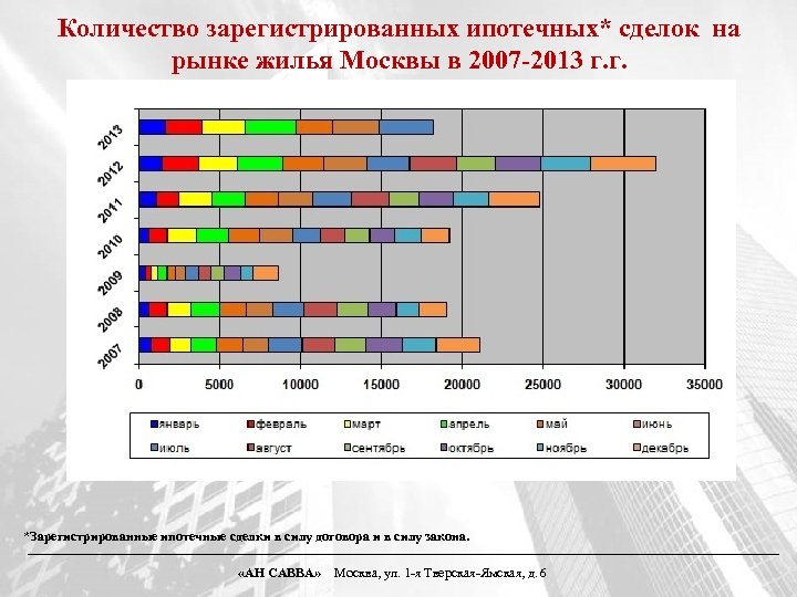 Количество зарегистрированных ипотечных* сделок на рынке жилья Москвы в 2007 -2013 г. г. *Зарегистрированные