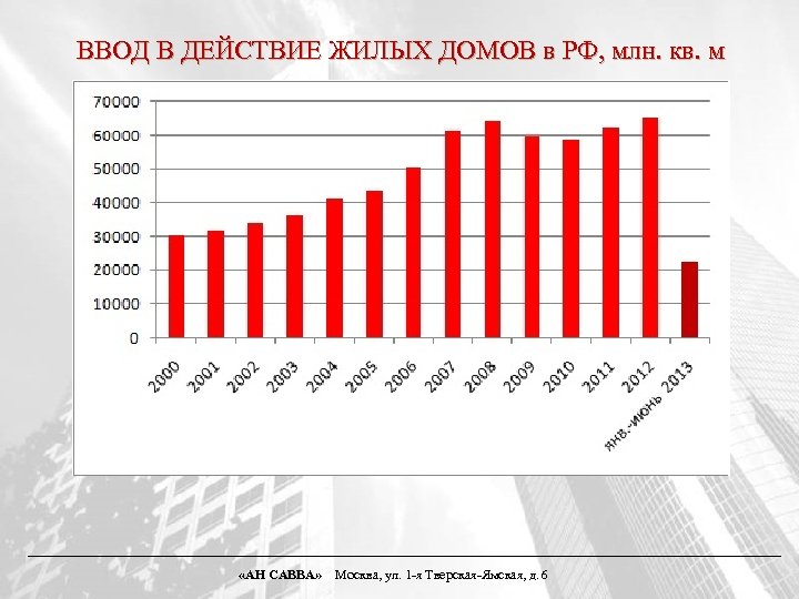 ВВОД В ДЕЙСТВИЕ ЖИЛЫХ ДОМОВ в РФ, млн. кв. м «АН САВВА» Москва, ул.
