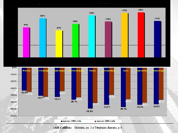  «АН САВВА» Москва, ул. 1 -я Тверская-Ямская, д. 6 