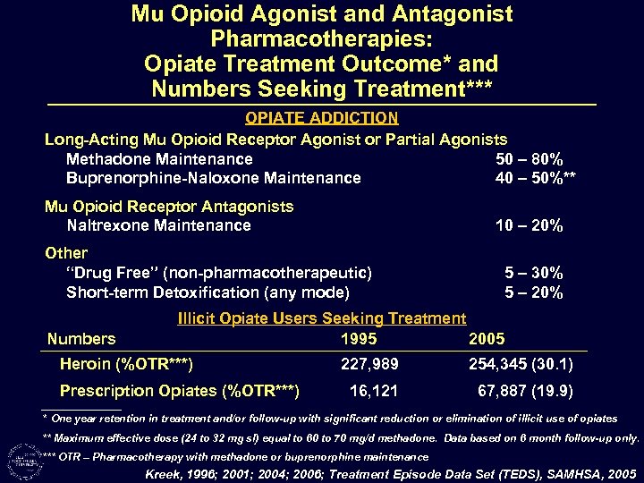 Mu Opioid Agonist and Antagonist Pharmacotherapies: Opiate Treatment Outcome* and Numbers Seeking Treatment*** OPIATE