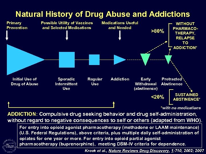 Natural History of Drug Abuse and Addictions Primary Prevention Initial Use of Drug of