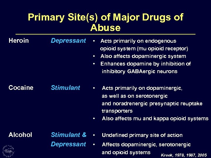 Primary Site(s) of Major Drugs of Abuse Heroin Depressant • • • Cocaine Stimulant