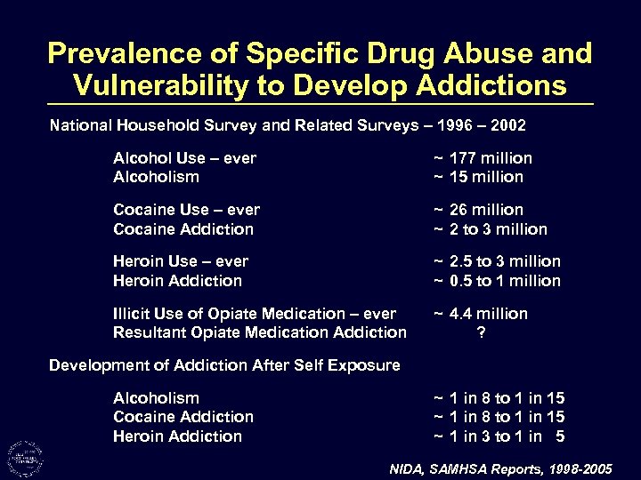 Prevalence of Specific Drug Abuse and Vulnerability to Develop Addictions National Household Survey and