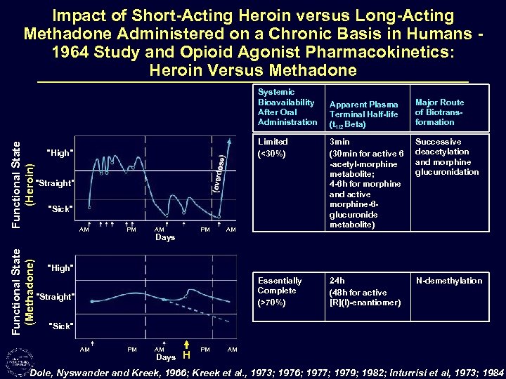 Impact of Short-Acting Heroin versus Long-Acting Methadone Administered on a Chronic Basis in Humans